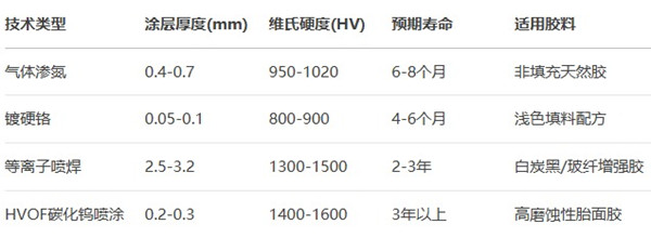 橡膠擠出機主要強化工藝的經(jīng)濟性與適用場(chǎng)景